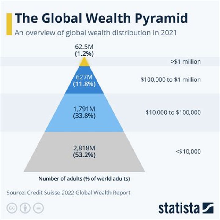 Wealth, Earnings, And Career Insights